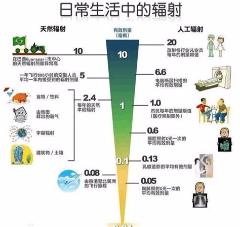 輻射對人的影響|问与答：核辐射对人体健康有什么危害